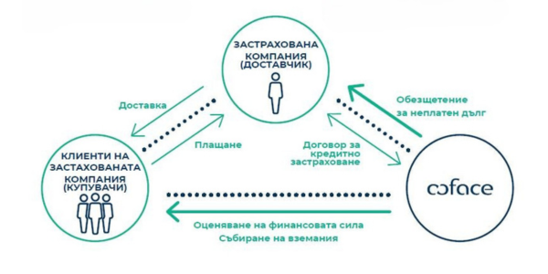 застраховане на вземания